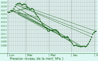 Graphe de la pression atmosphrique prvue pour Louvil