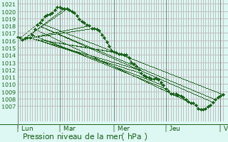 Graphe de la pression atmosphrique prvue pour Meispelt