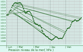 Graphe de la pression atmosphrique prvue pour Vichten