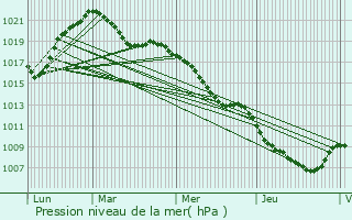 Graphe de la pression atmosphrique prvue pour Habsheim