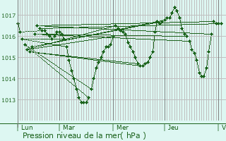 Graphe de la pression atmosphrique prvue pour Saint-Marcellin