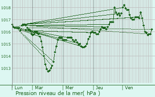 Graphe de la pression atmosphrique prvue pour Cranves-Sales