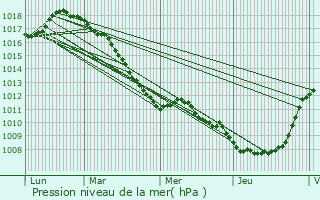 Graphe de la pression atmosphrique prvue pour Saint-Sylvestre-Cappel