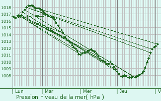 Graphe de la pression atmosphrique prvue pour Bavinchove