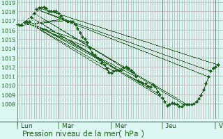 Graphe de la pression atmosphrique prvue pour Neuf-Berquin