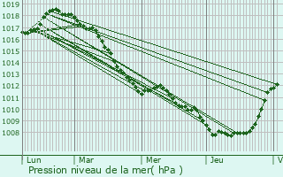 Graphe de la pression atmosphrique prvue pour Sailly-sur-la-Lys