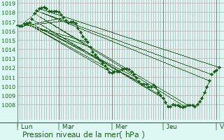 Graphe de la pression atmosphrique prvue pour Bois-Grenier