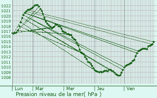 Graphe de la pression atmosphrique prvue pour Staffelfelden