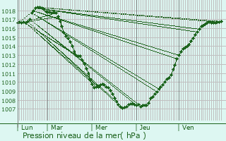 Graphe de la pression atmosphrique prvue pour Eeklo