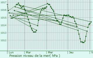 Graphe de la pression atmosphrique prvue pour Quissac