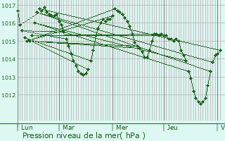 Graphe de la pression atmosphrique prvue pour Issendolus