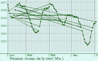 Graphe de la pression atmosphrique prvue pour Flaujac-Gare