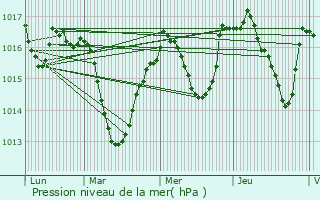 Graphe de la pression atmosphrique prvue pour Saint-Jean-en-Royans