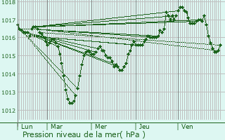 Graphe de la pression atmosphrique prvue pour Gaillard