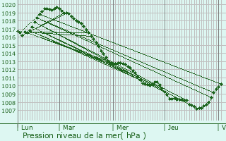 Graphe de la pression atmosphrique prvue pour Florennes