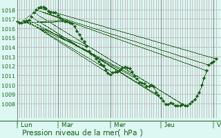 Graphe de la pression atmosphrique prvue pour Blendecques