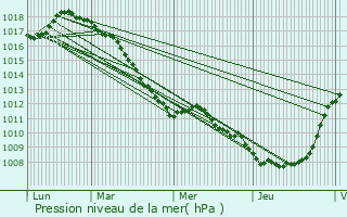 Graphe de la pression atmosphrique prvue pour Sercus