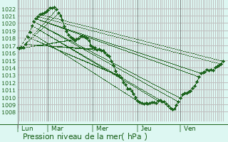 Graphe de la pression atmosphrique prvue pour Wittelsheim