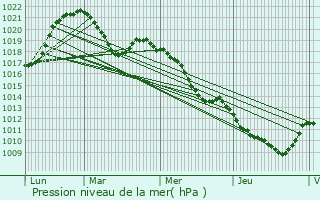 Graphe de la pression atmosphrique prvue pour Clarafond-Arcine