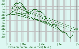 Graphe de la pression atmosphrique prvue pour Boussy