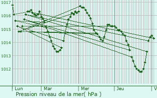 Graphe de la pression atmosphrique prvue pour Vidaillac