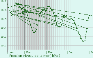 Graphe de la pression atmosphrique prvue pour Generville