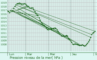 Graphe de la pression atmosphrique prvue pour Thun-Saint-Amand