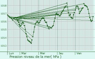 Graphe de la pression atmosphrique prvue pour Herbeys