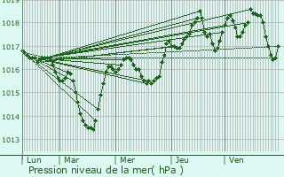 Graphe de la pression atmosphrique prvue pour Biviers