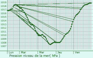 Graphe de la pression atmosphrique prvue pour Bierne