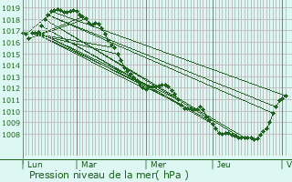 Graphe de la pression atmosphrique prvue pour Bruille-Saint-Amand