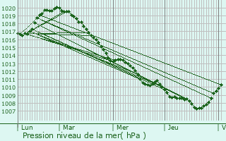 Graphe de la pression atmosphrique prvue pour Fumay