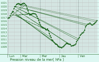 Graphe de la pression atmosphrique prvue pour Herserange