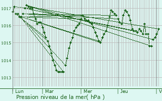 Graphe de la pression atmosphrique prvue pour Vannoz