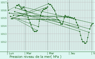 Graphe de la pression atmosphrique prvue pour Orniac