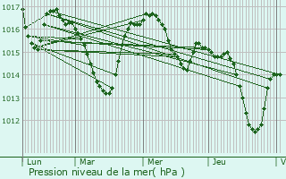 Graphe de la pression atmosphrique prvue pour Rocamadour