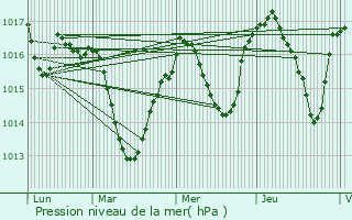 Graphe de la pression atmosphrique prvue pour Claveyson