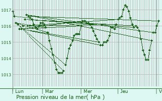 Graphe de la pression atmosphrique prvue pour Bettant