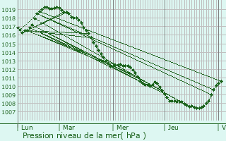 Graphe de la pression atmosphrique prvue pour Lobbes