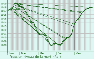 Graphe de la pression atmosphrique prvue pour Lannoy