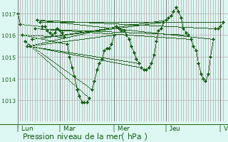 Graphe de la pression atmosphrique prvue pour Pisieu