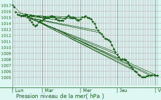 Graphe de la pression atmosphrique prvue pour Roquebrune-sur-Argens