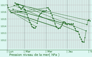 Graphe de la pression atmosphrique prvue pour Aurignac