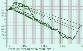 Graphe de la pression atmosphrique prvue pour Doignies