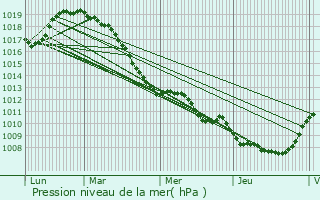 Graphe de la pression atmosphrique prvue pour Marpent