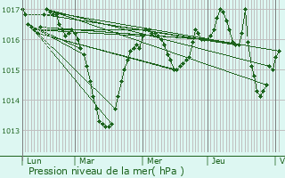 Graphe de la pression atmosphrique prvue pour Corveissiat