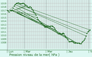 Graphe de la pression atmosphrique prvue pour Thiant