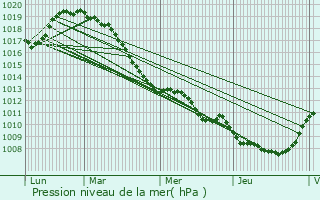 Graphe de la pression atmosphrique prvue pour Damousies