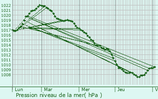 Graphe de la pression atmosphrique prvue pour pinal