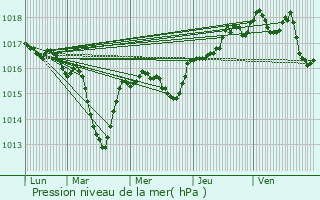 Graphe de la pression atmosphrique prvue pour Serrires-en-Chautagne